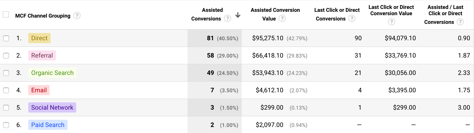 Assisted conversions