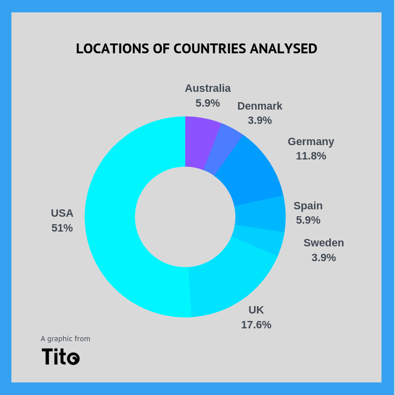 Copy of Top 6 Countries Analysed (1)