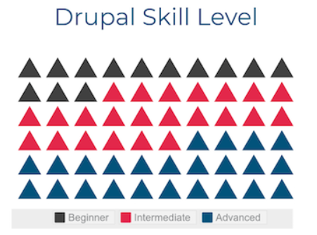 DrupalCon Drupal Skill Level