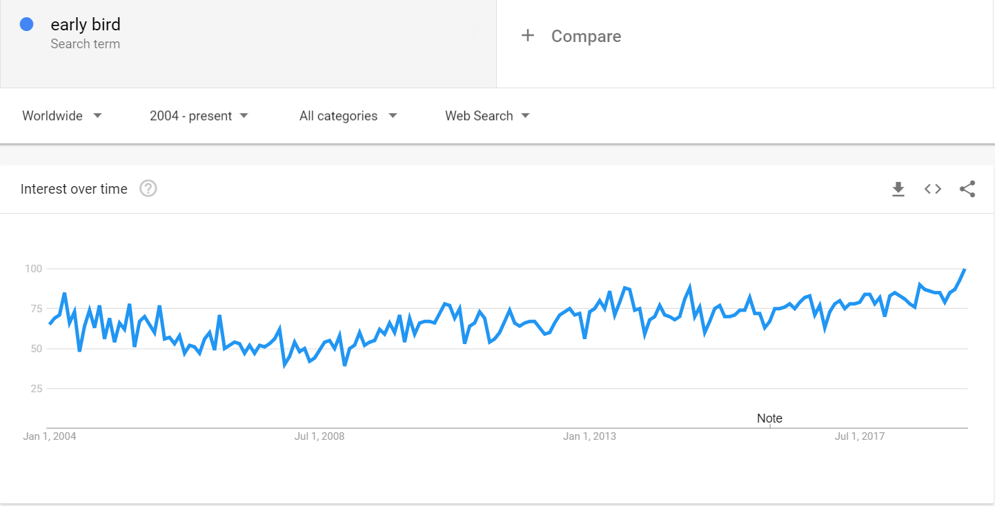 Early Bird Search Trend Graph