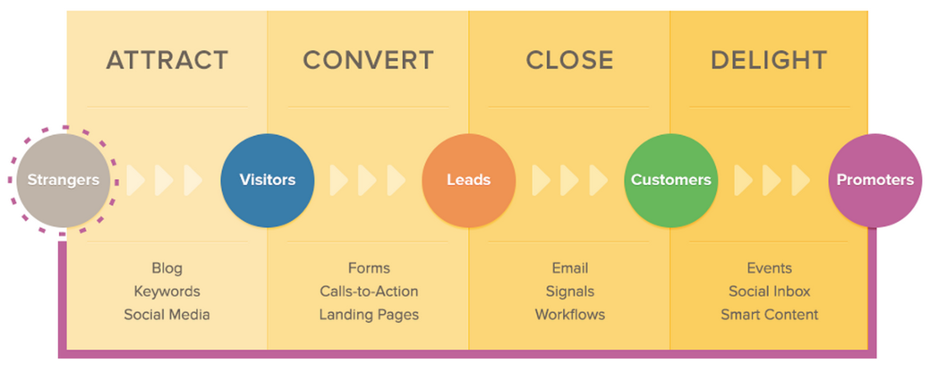 HubSpot-Inbound-Methodology.png