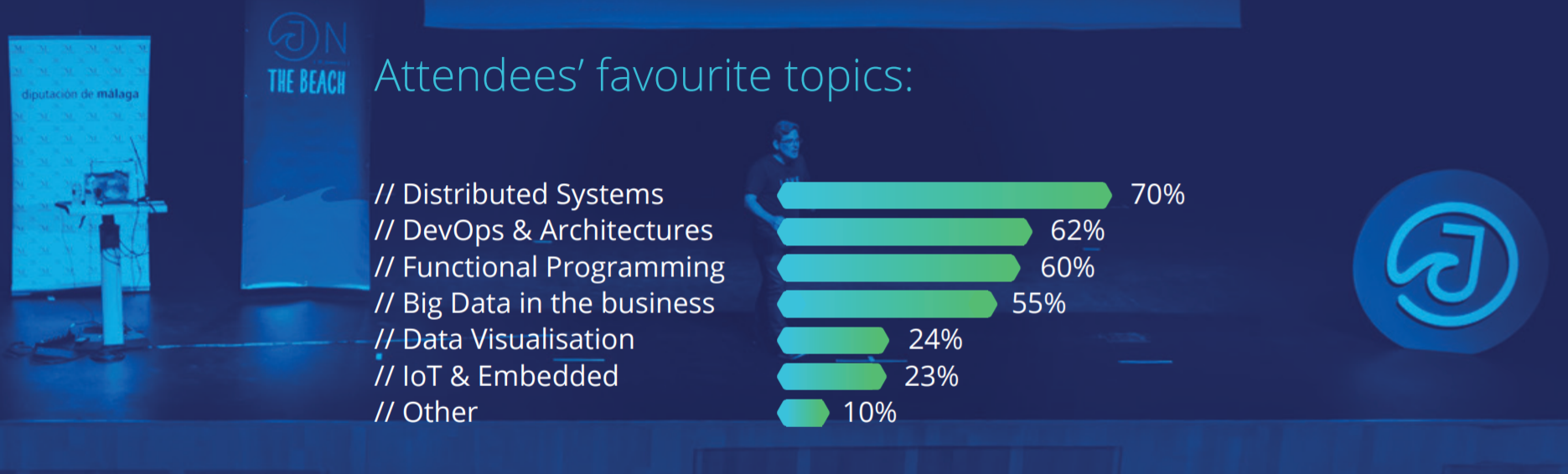 J on the Beach attendees favourite topics