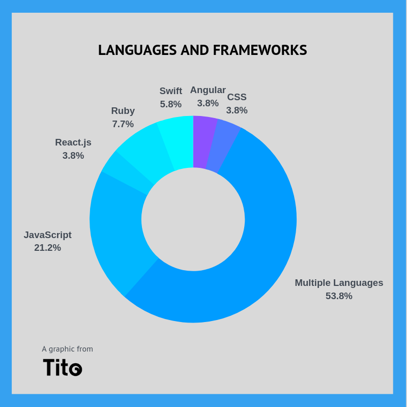 Languages and Frameworks