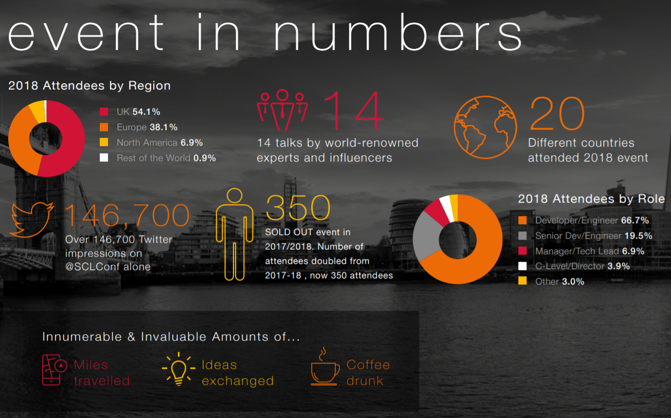 SC London event in numbers