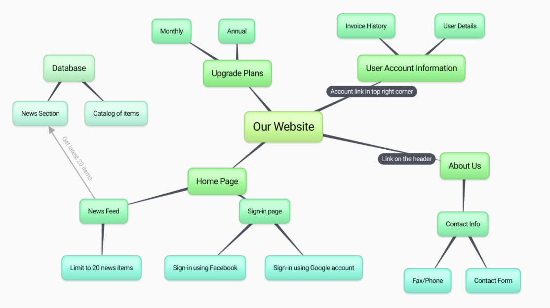 Sample bubbl.us mindmap Productivity Tools