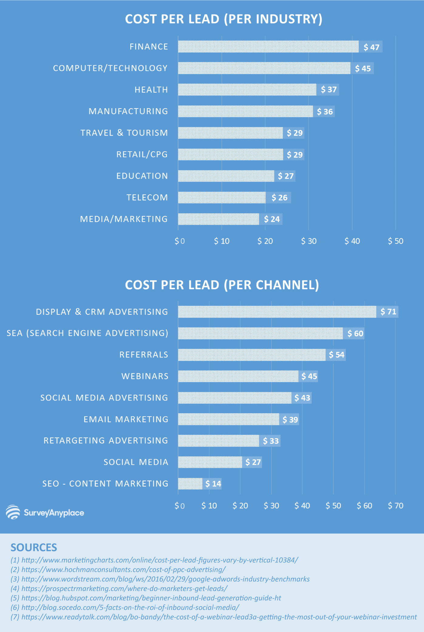 Survey Anyplace Cost Per Lead Chart