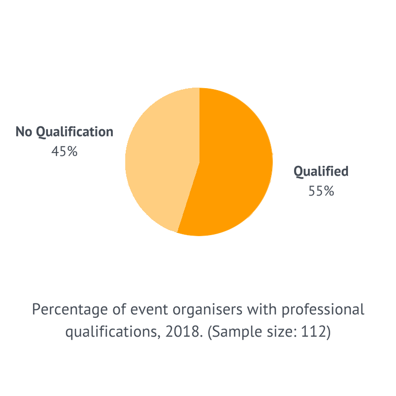 event planning qualification 