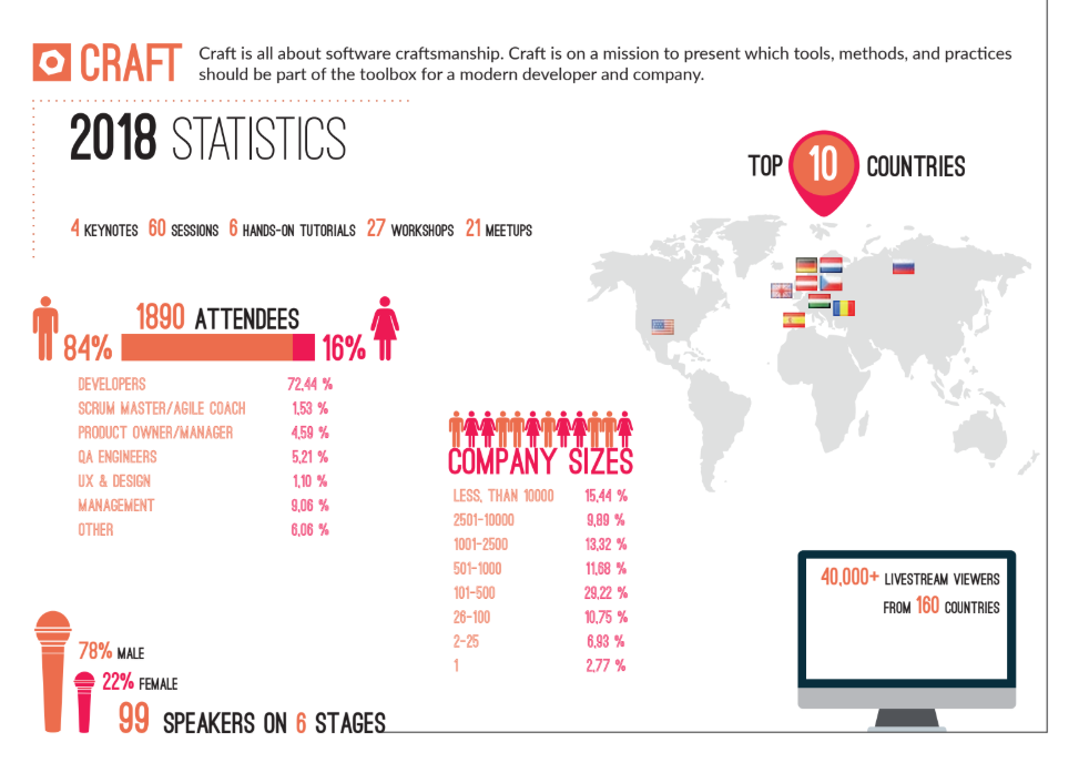 Tech Budapest Conference Stats