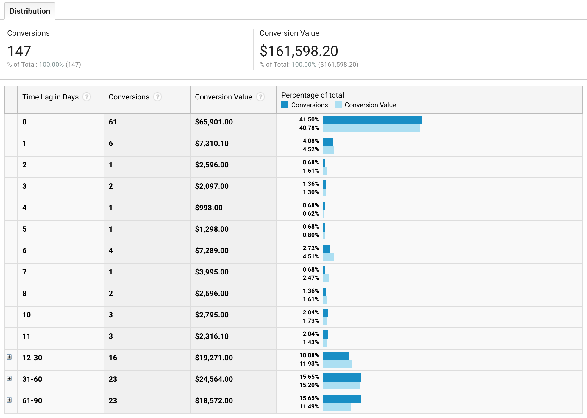 Screenshot of time lag report in Google Analytics