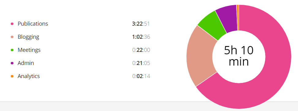 Productivity tools Toggl report