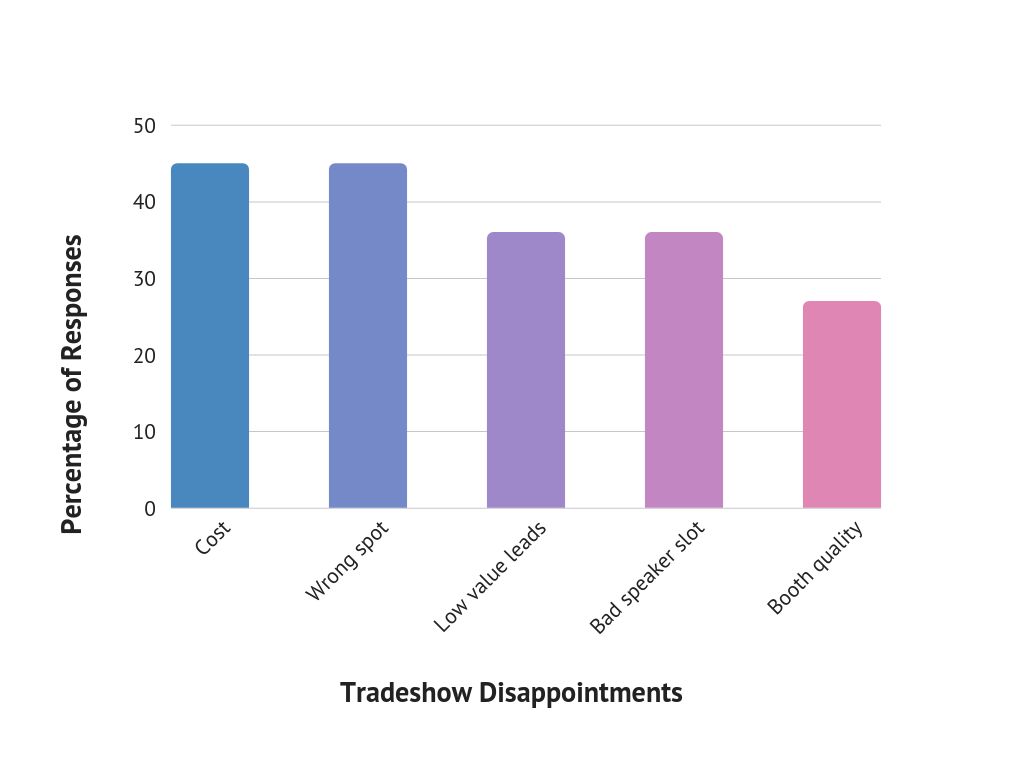 Tradeshow Disappointments