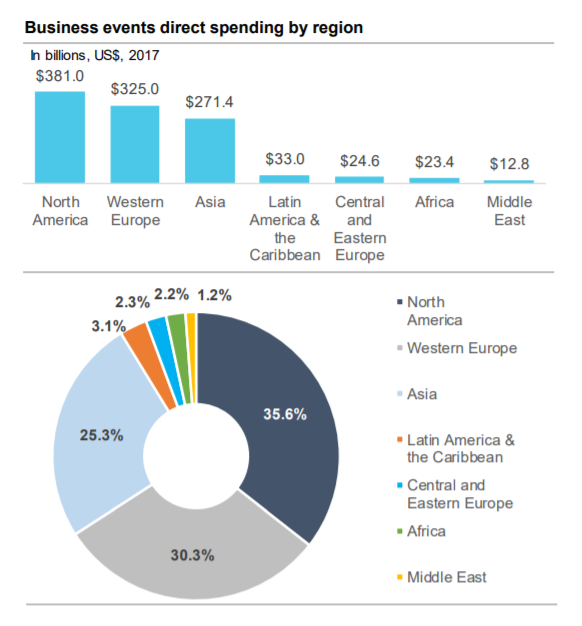 business events direct spending per region