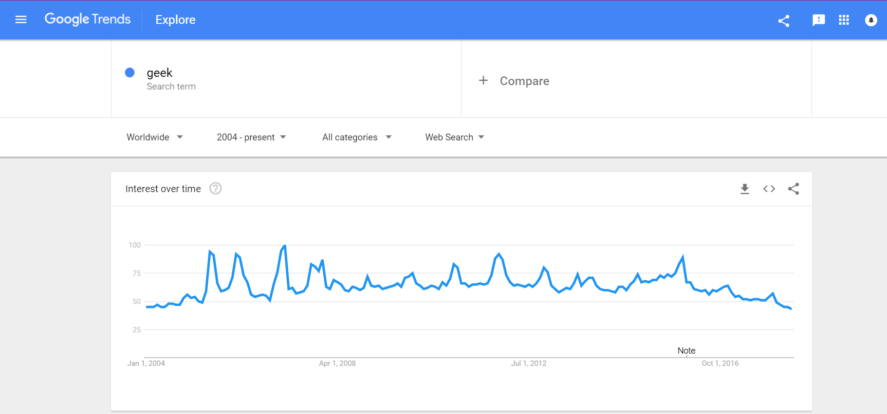 geek interest over time