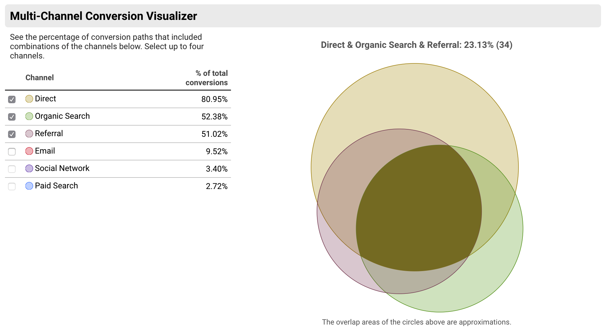 multi-channel conversion visualiser