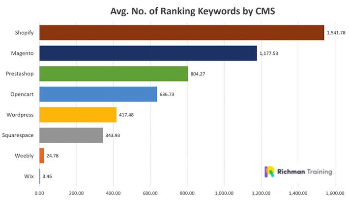 shopify best cms