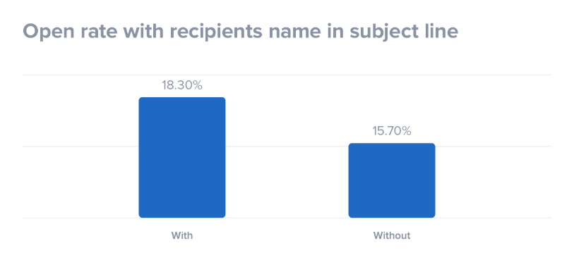 Open rates based on words used to promote an event