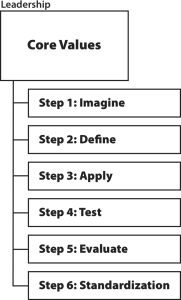 Defining our Core Values
