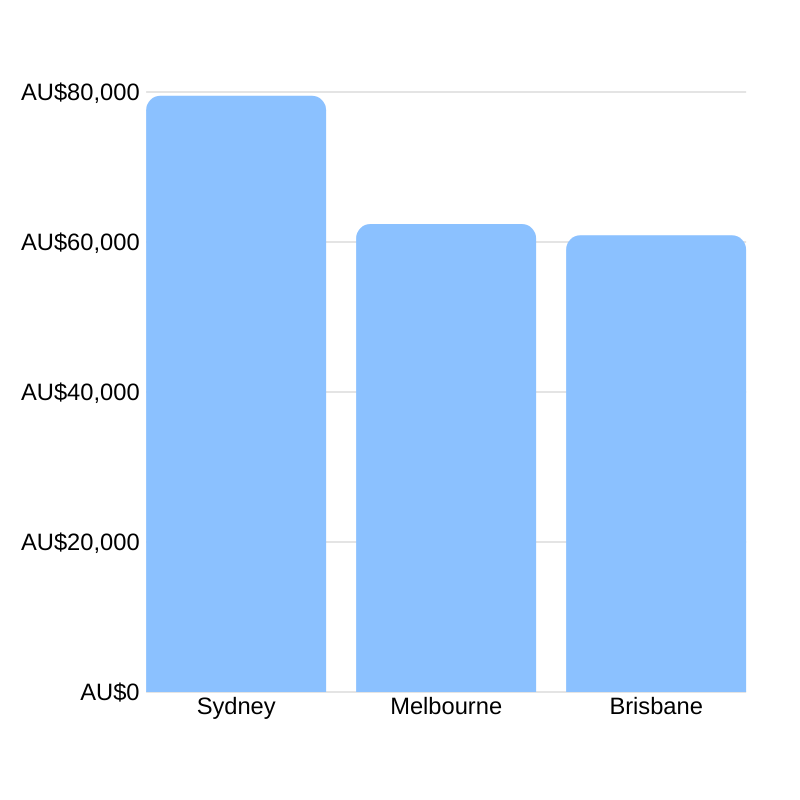 Average event manager salary in Australia