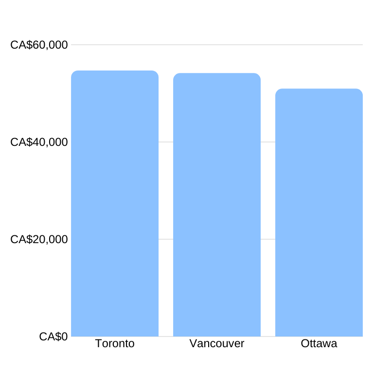 tour manager salary in canada