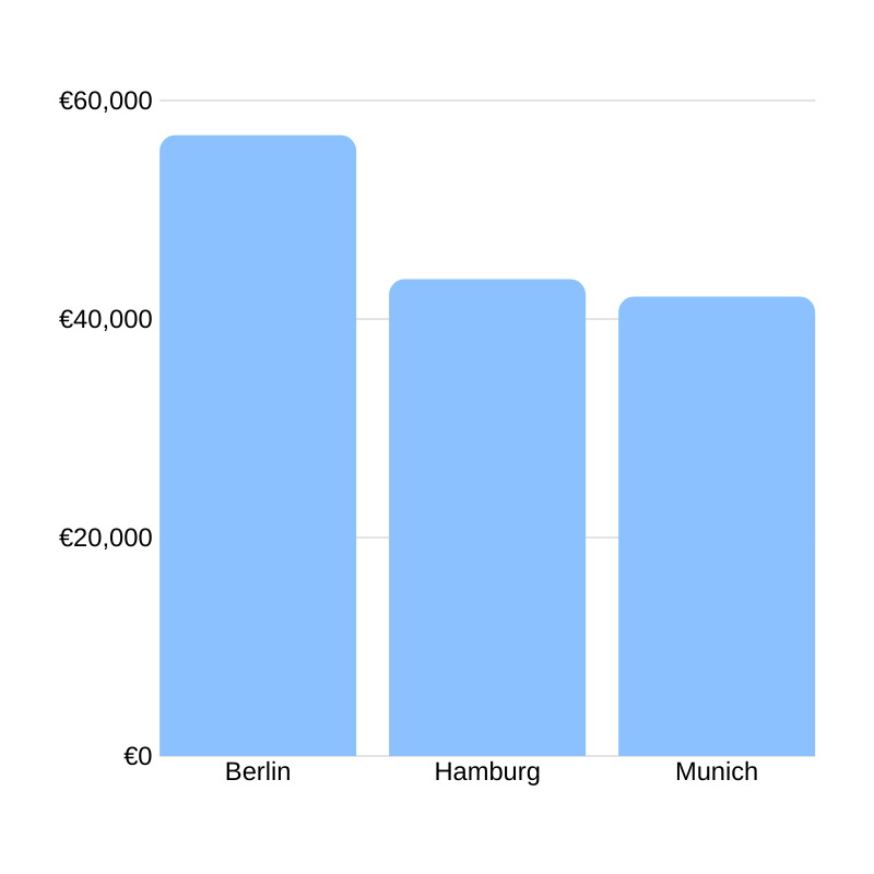 Average event manager salary in Germany