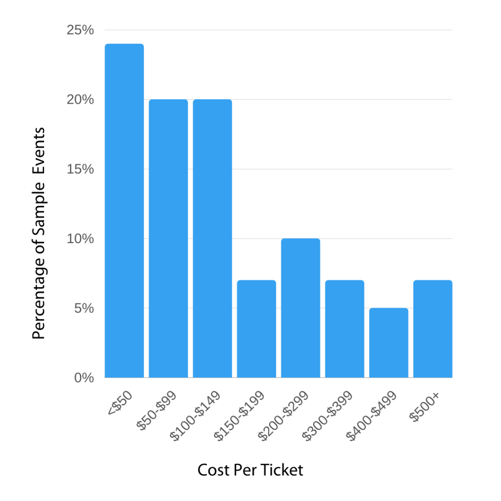 Chart showing percentage of sample events charging different price points. More than 50% charge $150 or lower per ticket.